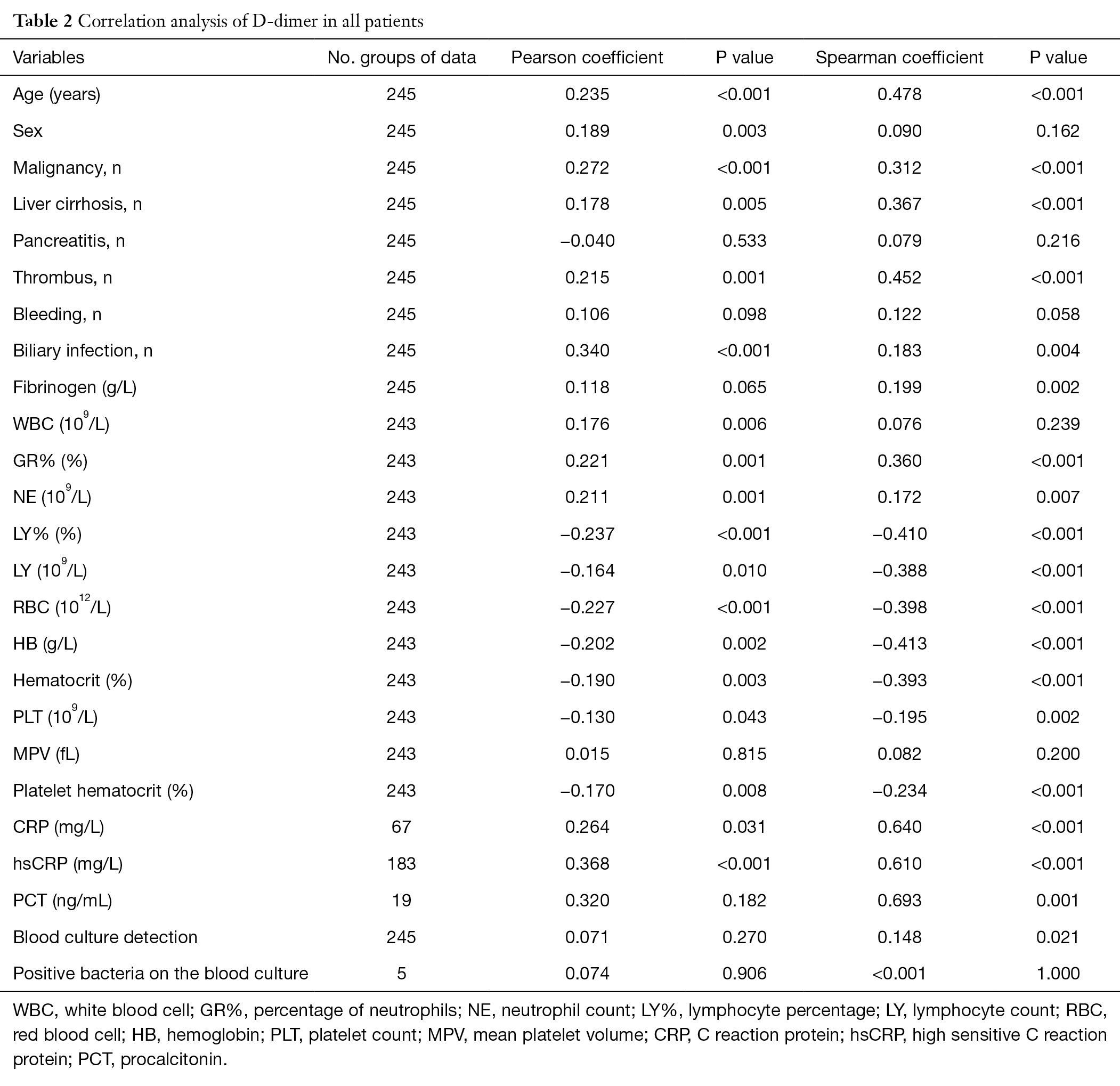 Correlation Of D Dimer Level With The Inflammatory Conditions A Retrospective Study Bao Ame Medical Journal