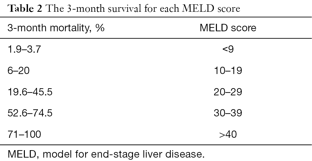 meld score prognosis