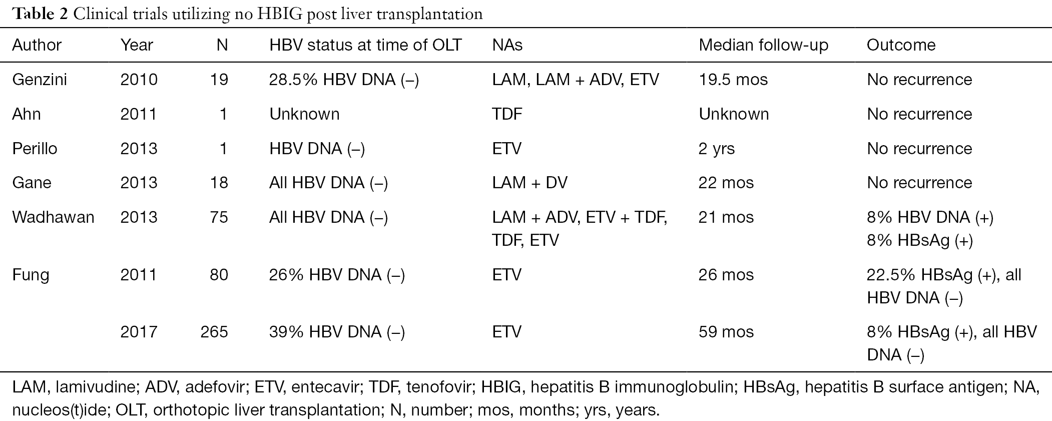Hepatitis B And Liver Transplantation Khemichian Ame Medical Journal