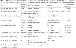 Click on image to zoom Table 2