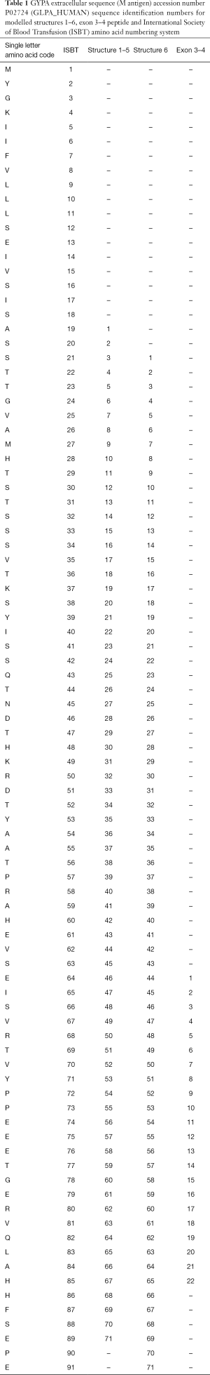 Table 1