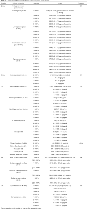 Click on image to zoom Table S3