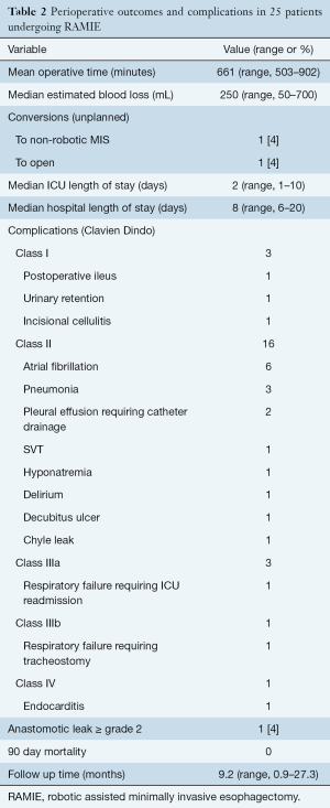 Table 2