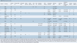 Table S3