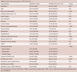 Abundancia arbusto Periodo perioperatorio SYNTAX II and SYNTAX III trials: what is the take home message for  surgeons? - Modolo- Annals of Cardiothoracic Surgery