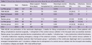 Table 2