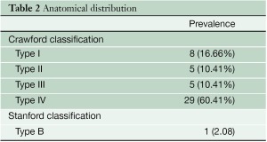 Table 2