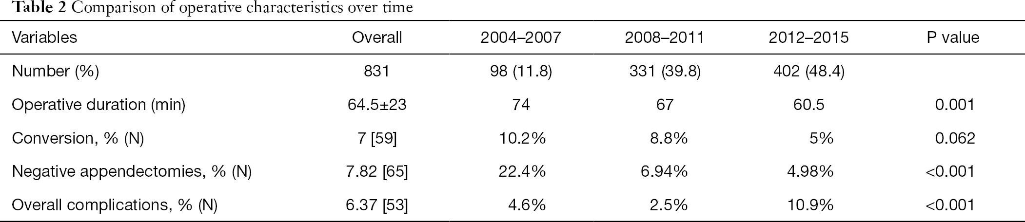 Has Laparoscopic Approach Replaced The Open Technique To Perform Appendectomy Evolution Over More Than A Decade Siddiqui Annals Of Laparoscopic And Endoscopic Surgery