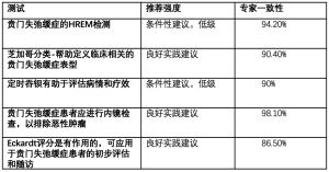 表3