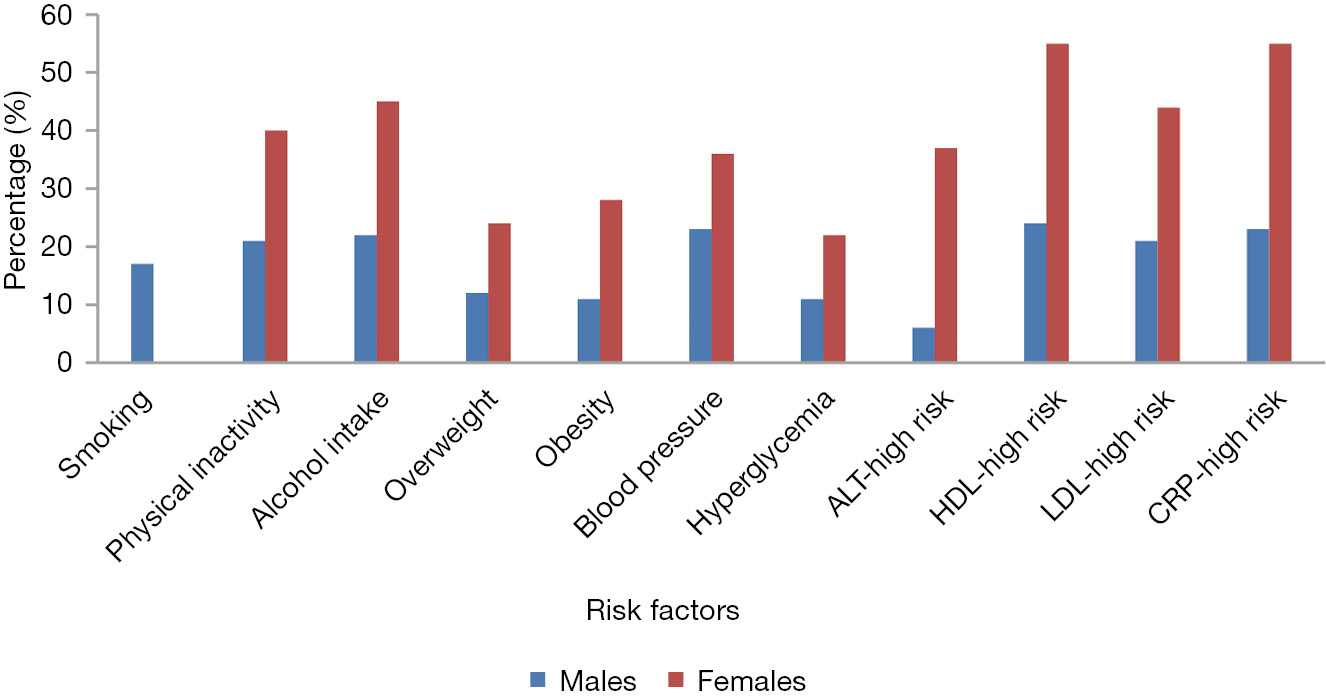 Assessment Of Risk Factors For Cardiovascular Diseases Among Patients Attending Cardiac Clinic At A Referral Hospital In Tanzania Roman Journal Of Xiangya Medicine