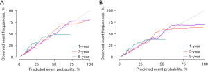 Establishment and verification of a nomogram to predict tumor-specific  mortality risk in triple-negative breast cancer: a competing risk model  based on the SEER cohort study - Li - Gland Surgery