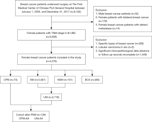 Contralateral prophylactic mastectomy for unilateral breast cancer in ...