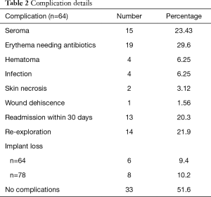 Early Multicentre Experience Of Pre Pectoral Implant Based Immediate Breast Reconstruction Using Braxon Jafferbhoy Gland Surgery