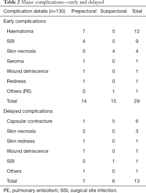 Table 2