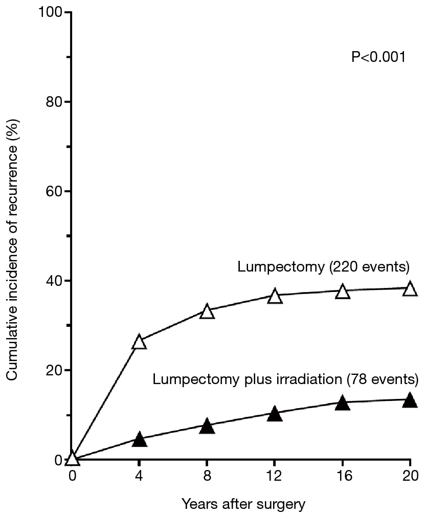 Paradigm Shift In The Local Treatment Of Breast Cancer Mastectomy To Breast Conservation Surgery Murugappan Gland Surgery