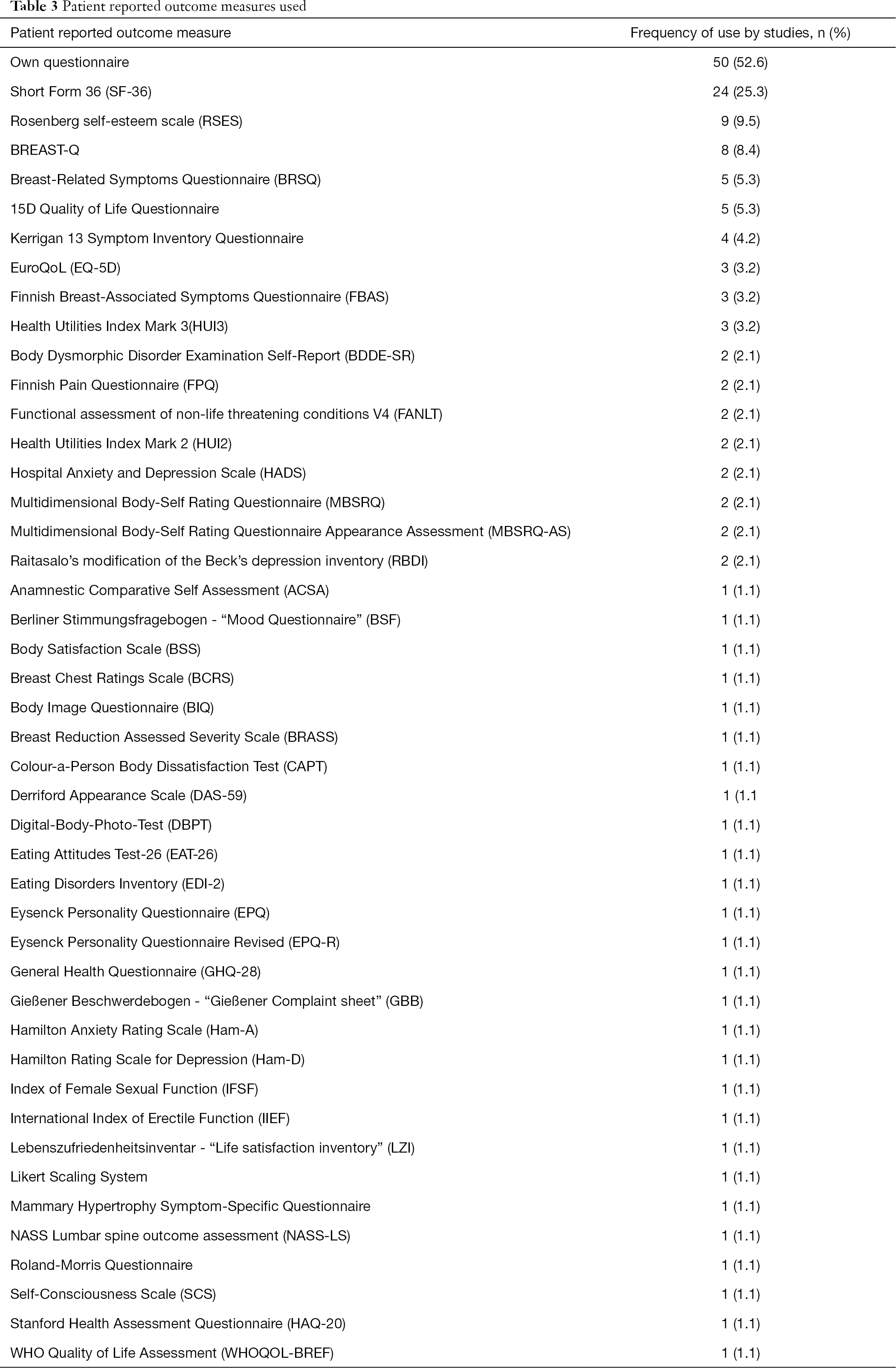 A Systematic Review Of Patient Reported Outcome Measures For Women With Macromastia Who Have Undergone Breast Reduction Surgery Lonie Gland Surgery A Systematic Review Of Patient Reported Outcome Measures For Women With Macromastia Who Have Undergone Breast Reduction Surgery Lonie Gland Surgery