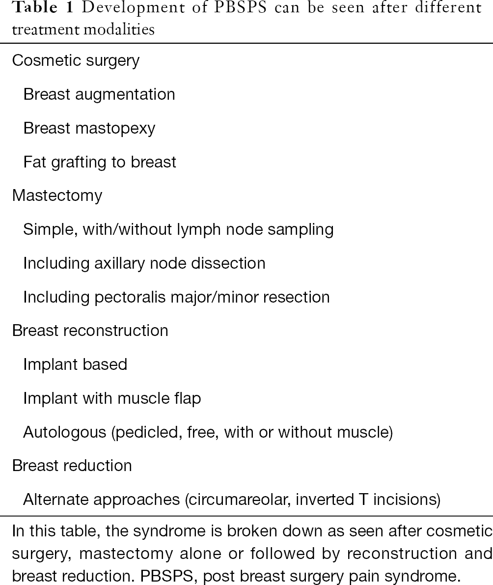 Re Visiting Post Breast Surgery Pain Syndrome Risk Factors Peripheral Nerve Associations And Clinical Implications Kokosis Gland Surgery