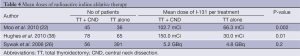 Table 4