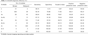 Table 3