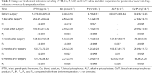 Table 2