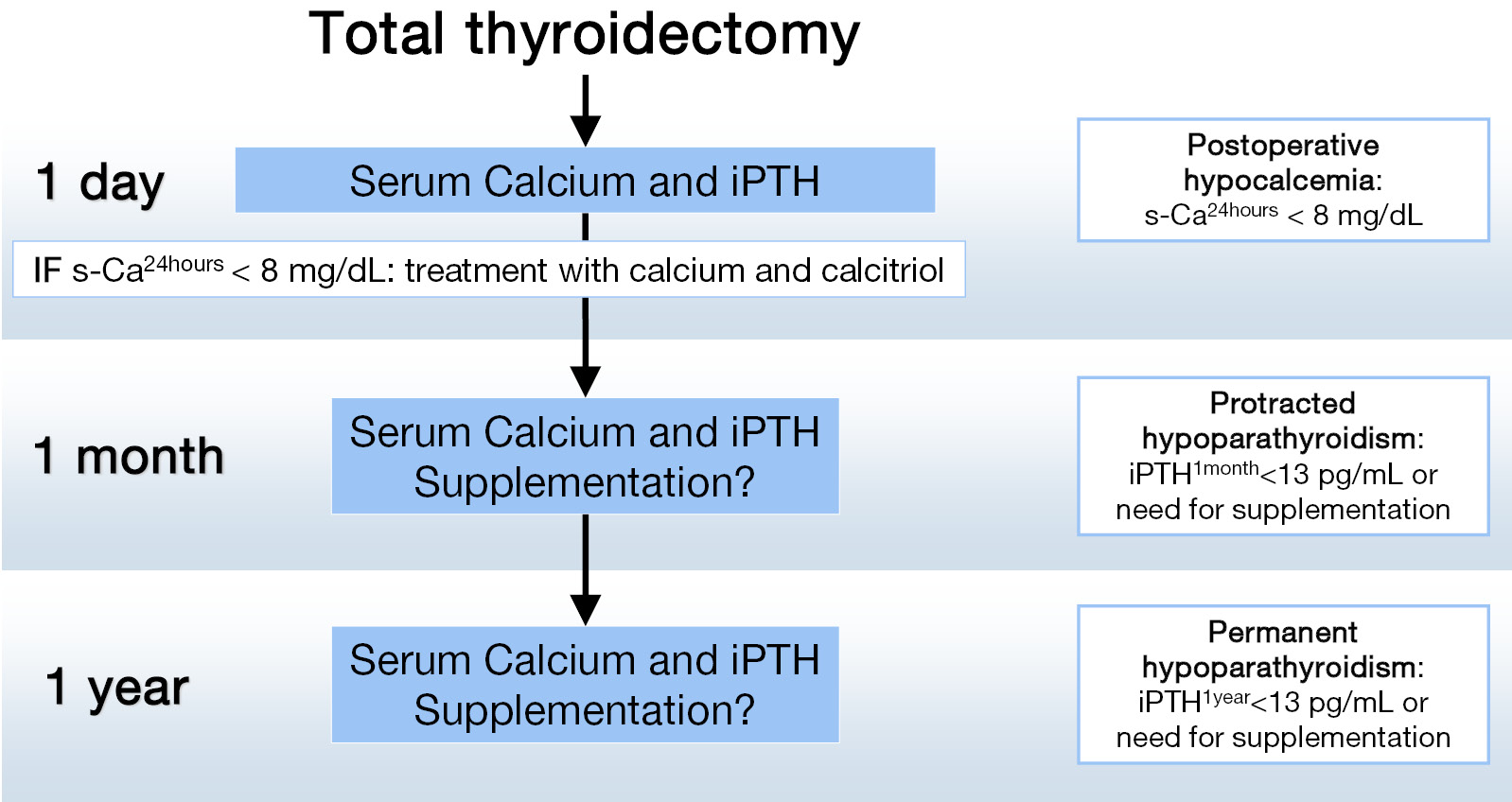 Defining The Syndromes Of Parathyroid Failure After Total Thyroidectomy Lorente Poch Gland Surgery