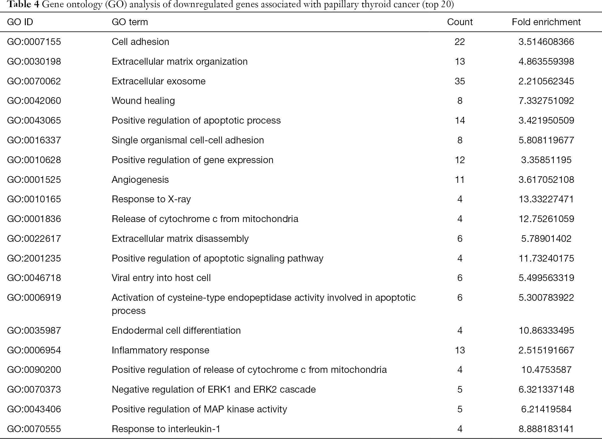 Identification Of Differentially Expressed Genes And Signaling Pathways In Papillary Thyroid Cancer A Study Based On Integrated Microarray And Bioinformatics Analysis Sun Gland Surgery