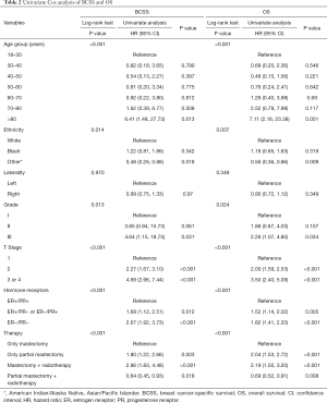 Table 2