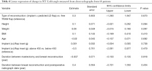 The effect of delayed breast reconstruction after unilateral mastectomy on  spine alignment - Oh - Gland Surgery