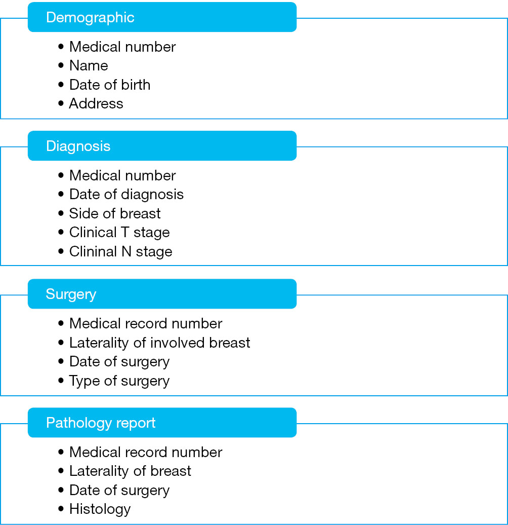 Organizing A Breast Cancer Database Data Management Yi Chinese Clinical Oncology