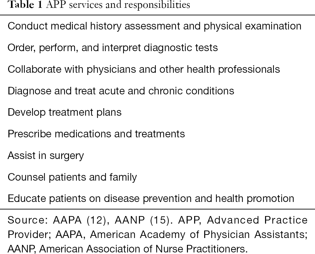 The Role Of Advanced Practice Providers In Interdisciplinary Oncology Care In The United States Reynolds Chinese Clinical Oncology