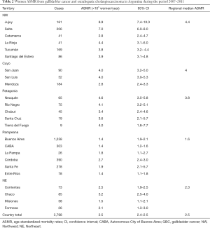 Table 2