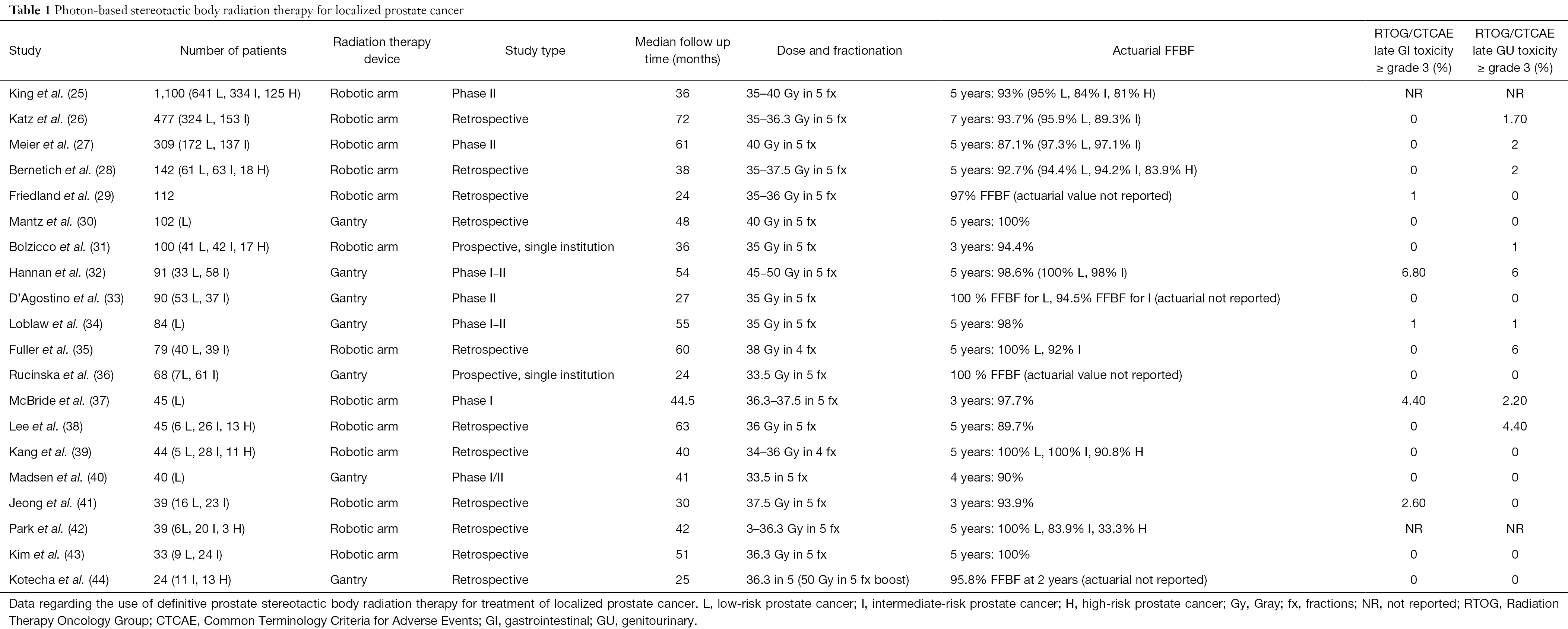 Stereotactic Body Radiation Therapy For Prostate Cancer A Review Haque Chinese Clinical Oncology