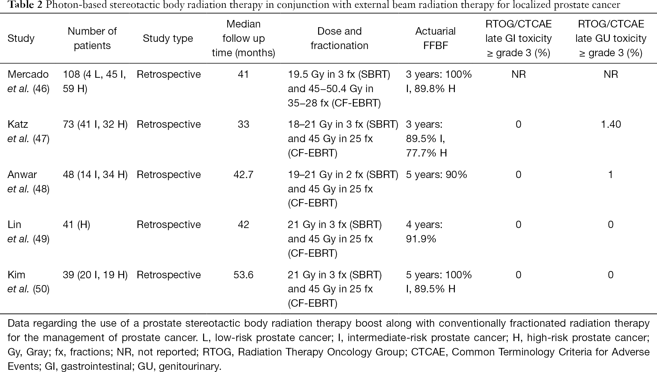 Stereotactic Body Radiation Therapy For Prostate Cancer A Review Haque Chinese Clinical Oncology