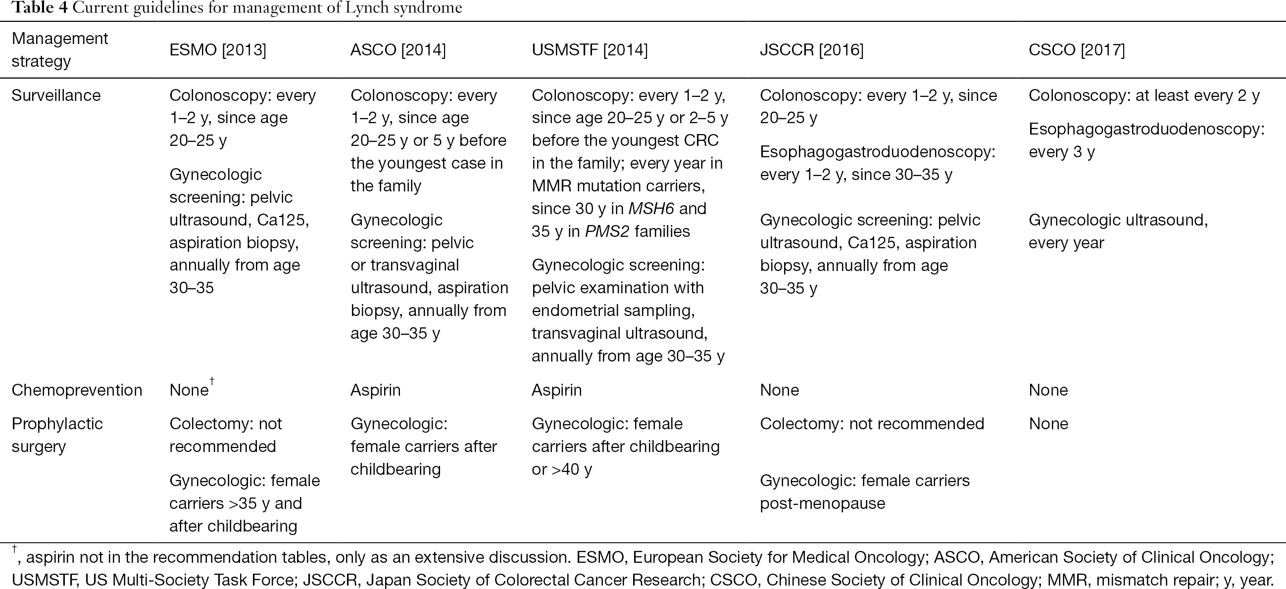 Comprehensive Clinical Genetics Care For Patients With Inherited Colorectal Cancer Associated With Lynch Syndrome Western And Asian Perspectives Yang Chinese Clinical Oncology