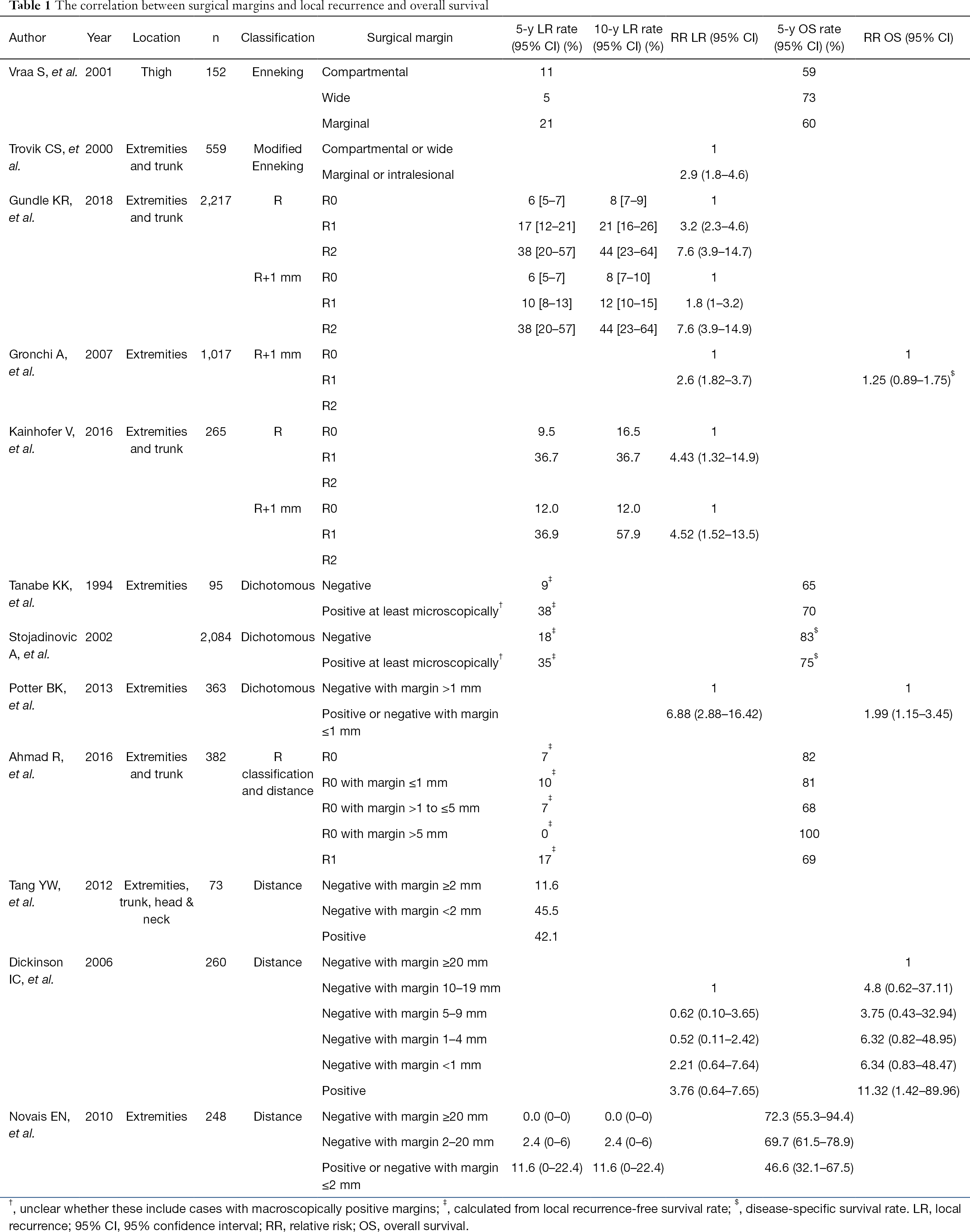 Surgical Margins In The Management Of Extremity Soft Tissue Sarcoma Endo Chinese Clinical Oncology