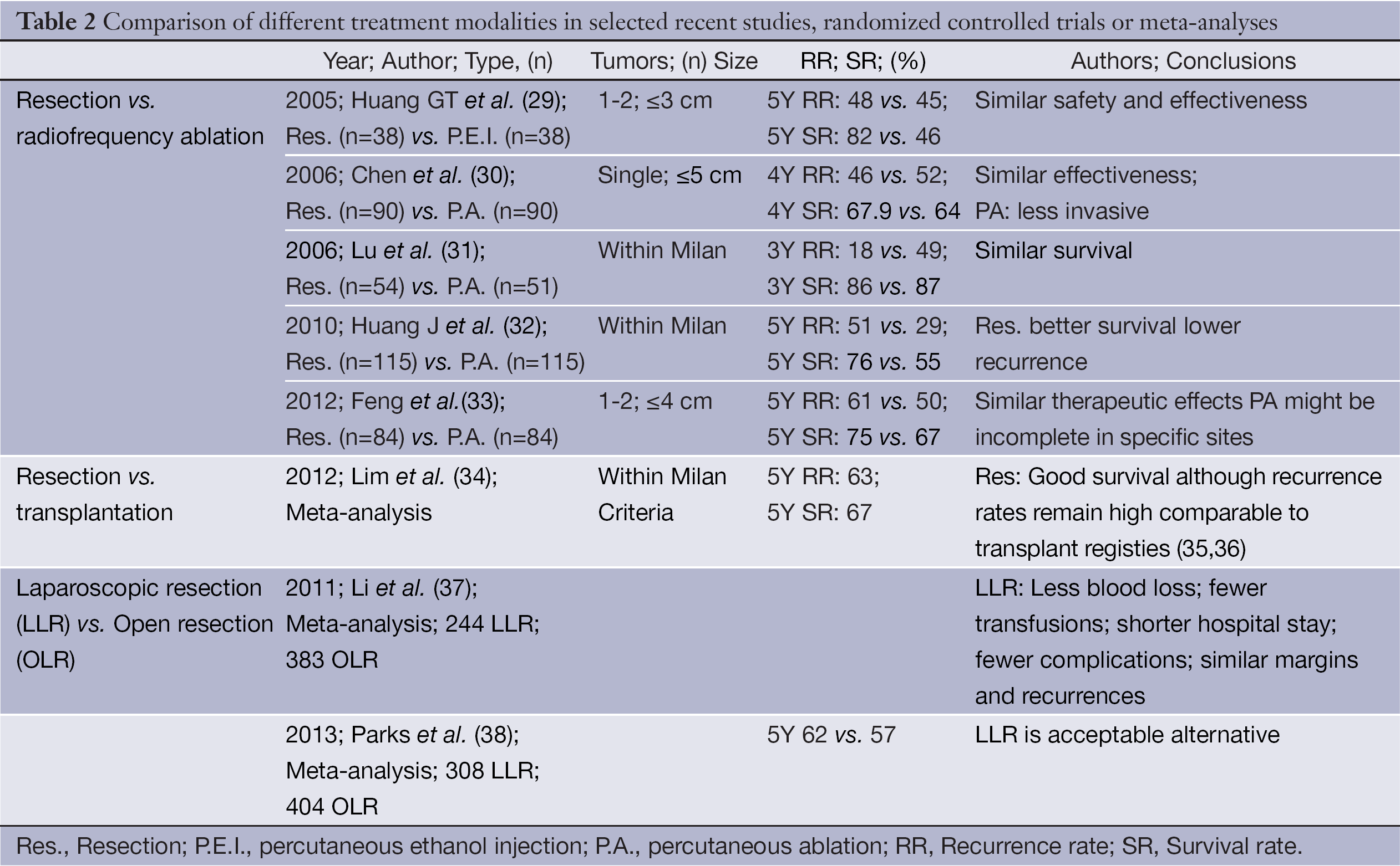 surgery or minimally invasive surgery
