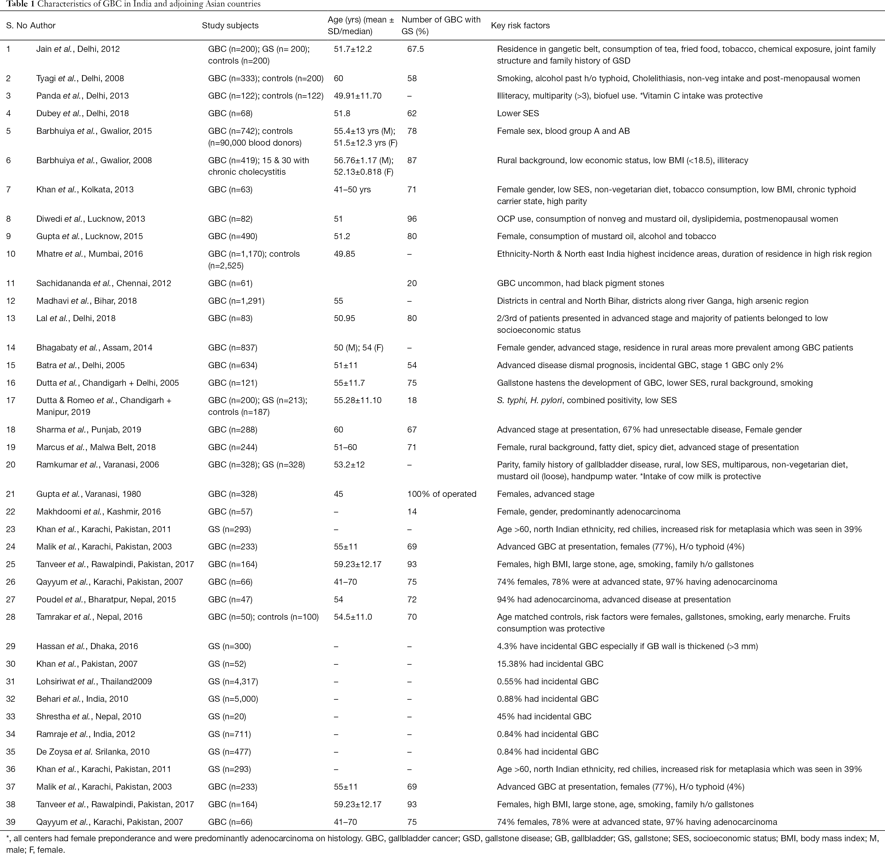 Epidemiology Of Gallbladder Cancer In India Dutta Chinese Clinical Oncology