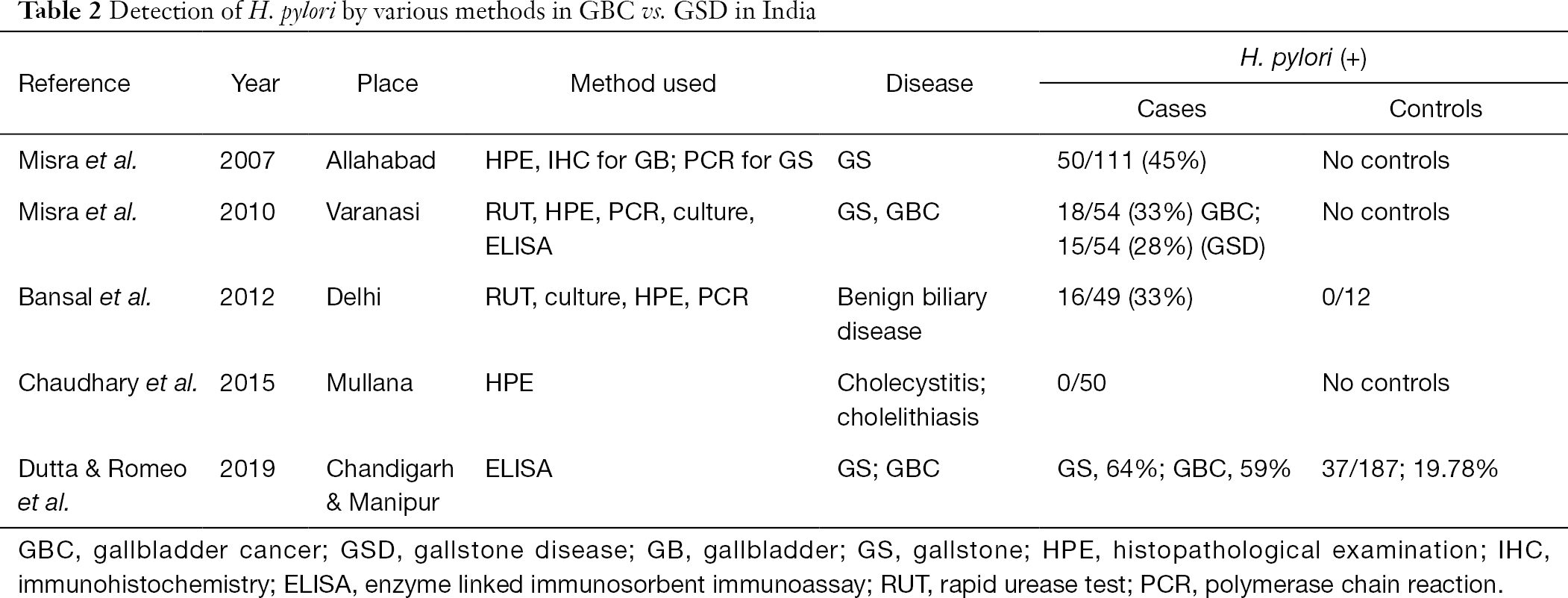 Epidemiology Of Gallbladder Cancer In India Dutta Chinese Clinical Oncology