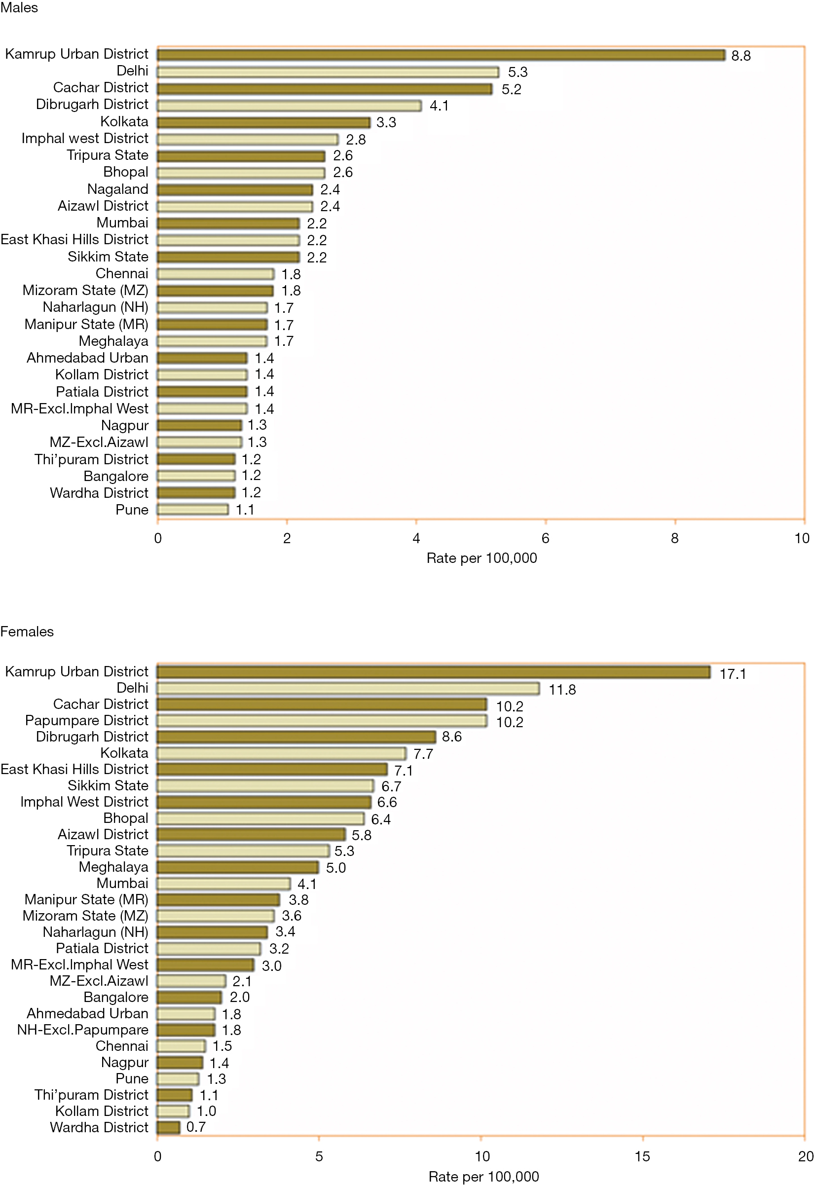 Epidemiology Of Gallbladder Cancer In India Dutta Chinese Clinical Oncology