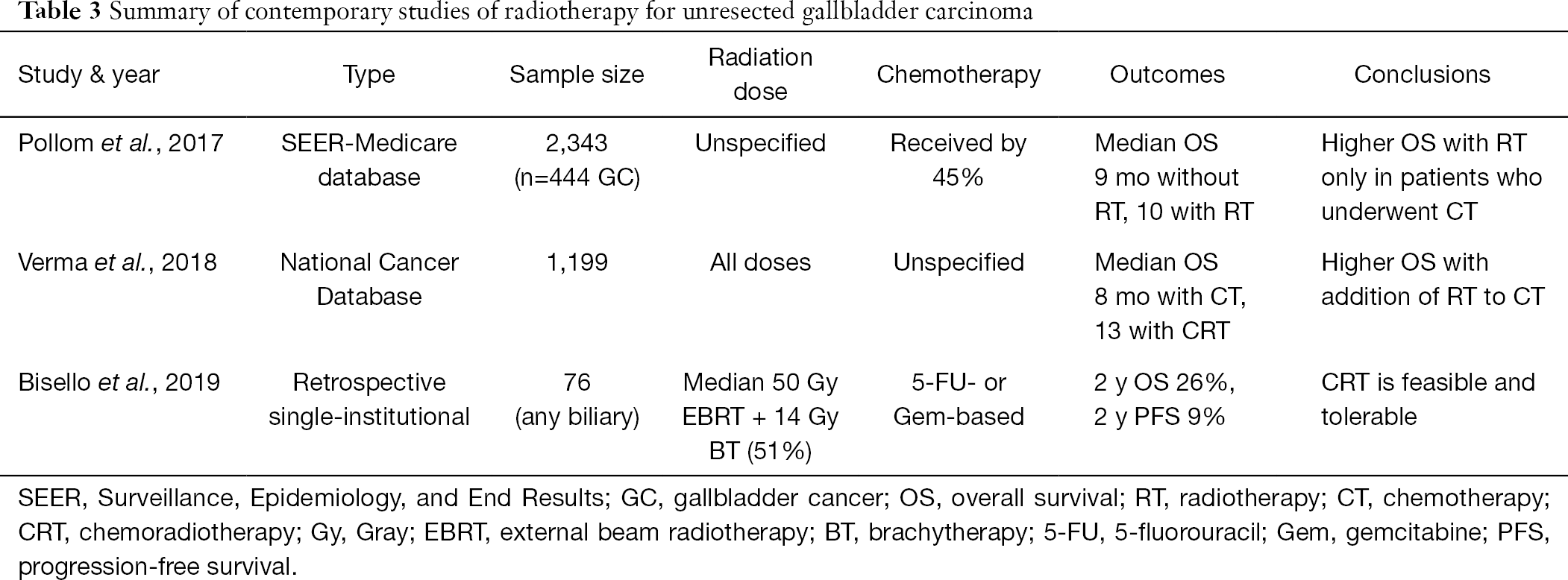 Contemporary Perspectives On The Use Of Radiation Therapy For Locally Advanced Gallbladder Cancer Verma Chinese Clinical Oncology