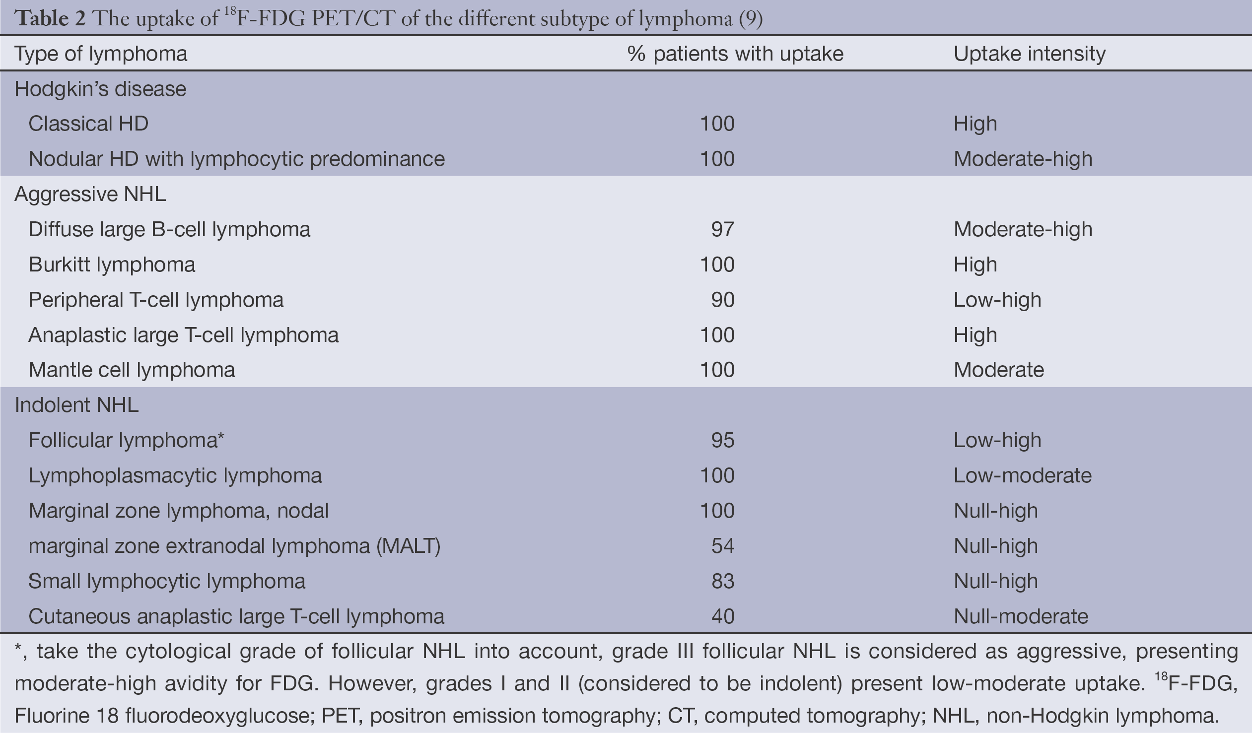 Pet Ct Appropriate Application In Lymphoma Wang Chinese Clinical Oncology