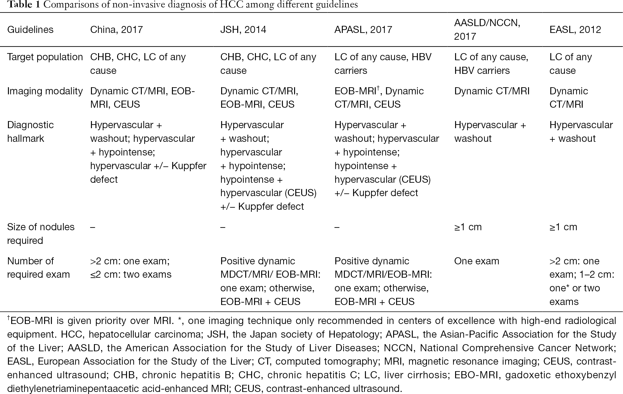Critical Appraisal Of Chinese 17 Guideline On The Management Of Hepatocellular Carcinoma Xie Hepatobiliary Surgery And Nutrition Critical Appraisal Of Chinese 17 Guideline On The Management Of Hepatocellular Carcinoma Xie Hepatobiliary Surgery And Nutrition