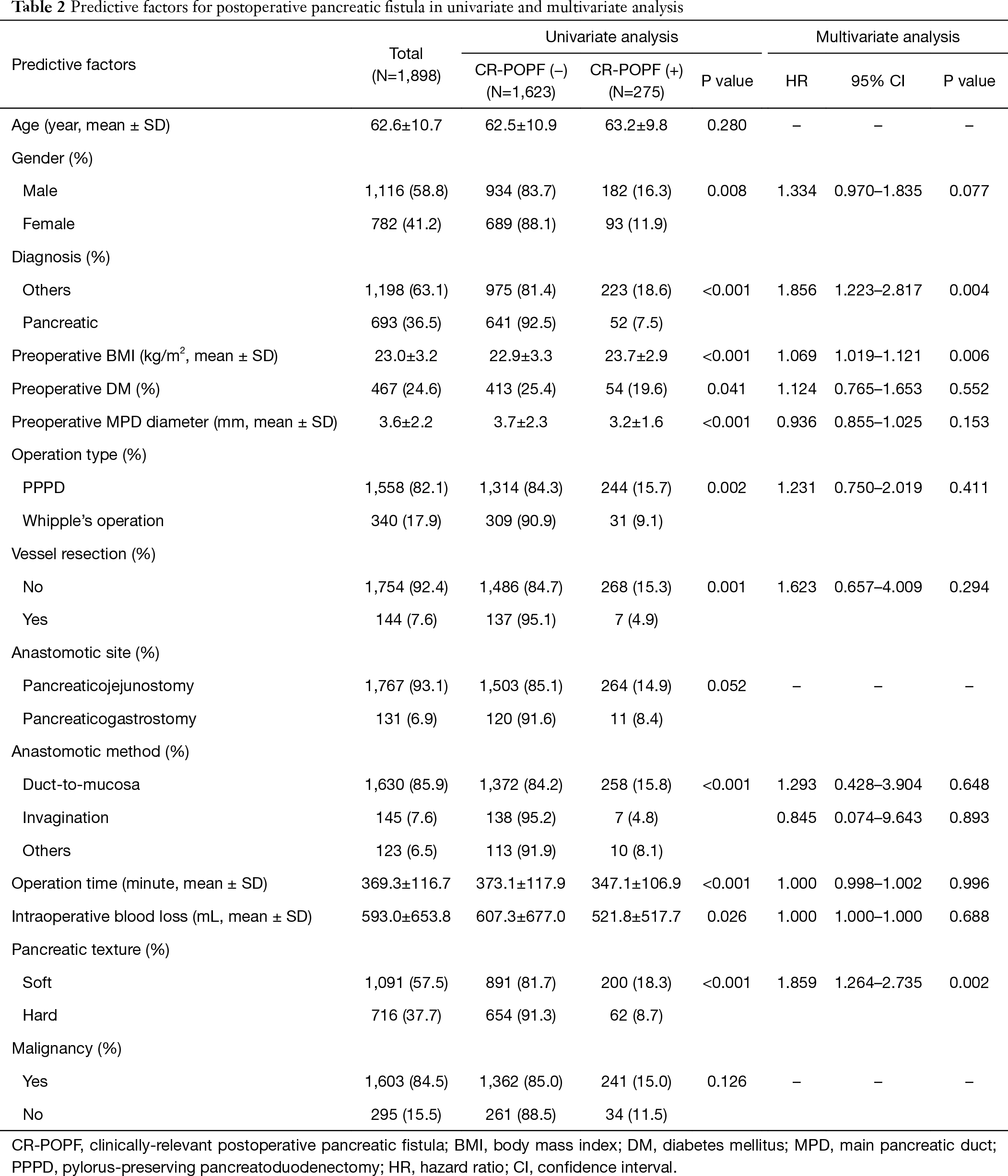 Clinical Validation Of Scoring Systems Of Postoperative Pancreatic Fistula After Pancreatoduodenectomy Applicability To Eastern Cohorts Kang Hepatobiliary Surgery And Nutrition According to the updated international study group of pancreatic fistula (isgpf). postoperative pancreatic fistula