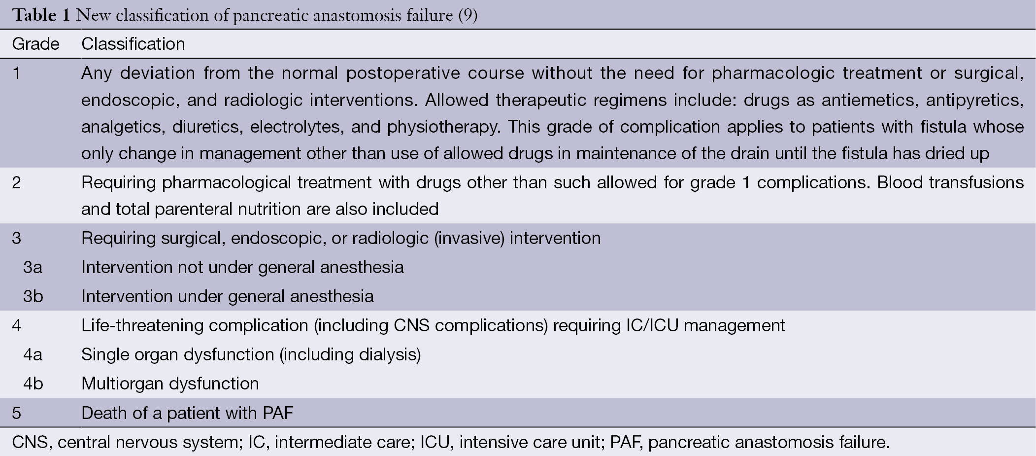 Pancreatic Fistula And Postoperative Pancreatitis After Pancreatoduodenectomy For Pancreatic Cancer Ryska Hepatobiliary Surgery And Nutrition Pancreatic fistula is defined according to the isgpf classification scheme. pancreatic fistula and postoperative