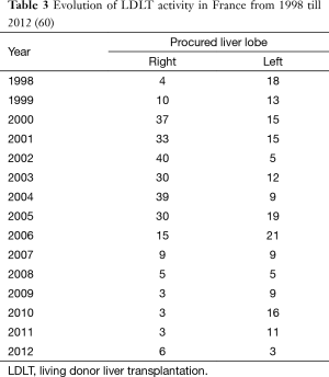 Table 3