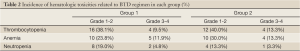 Table 2