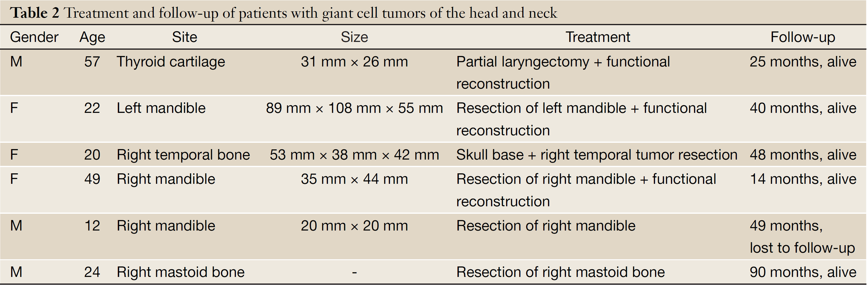 Retrospective Analysis Of Patients With Rare Site And Metastatic Giant Cell Tumor Liu Chinese Journal Of Cancer Research