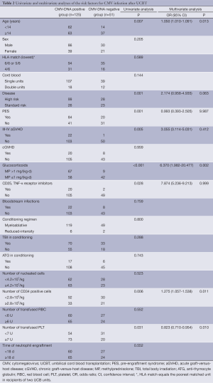 Table 2