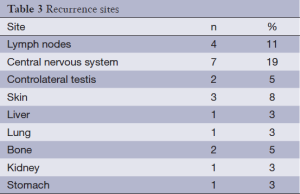 Table 3