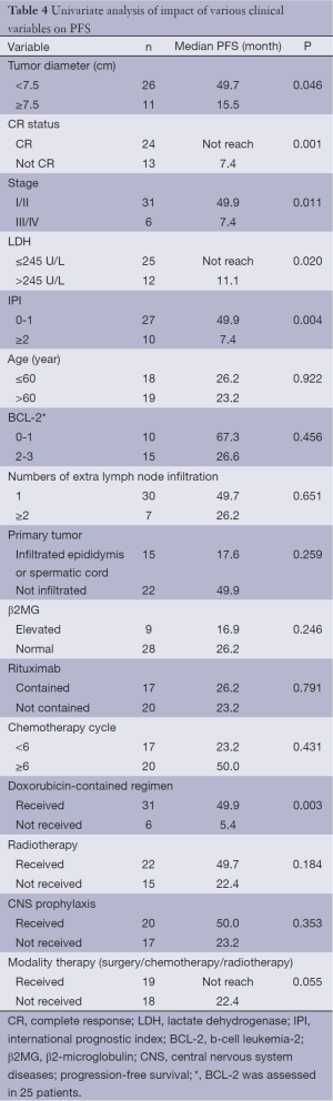 Table 4